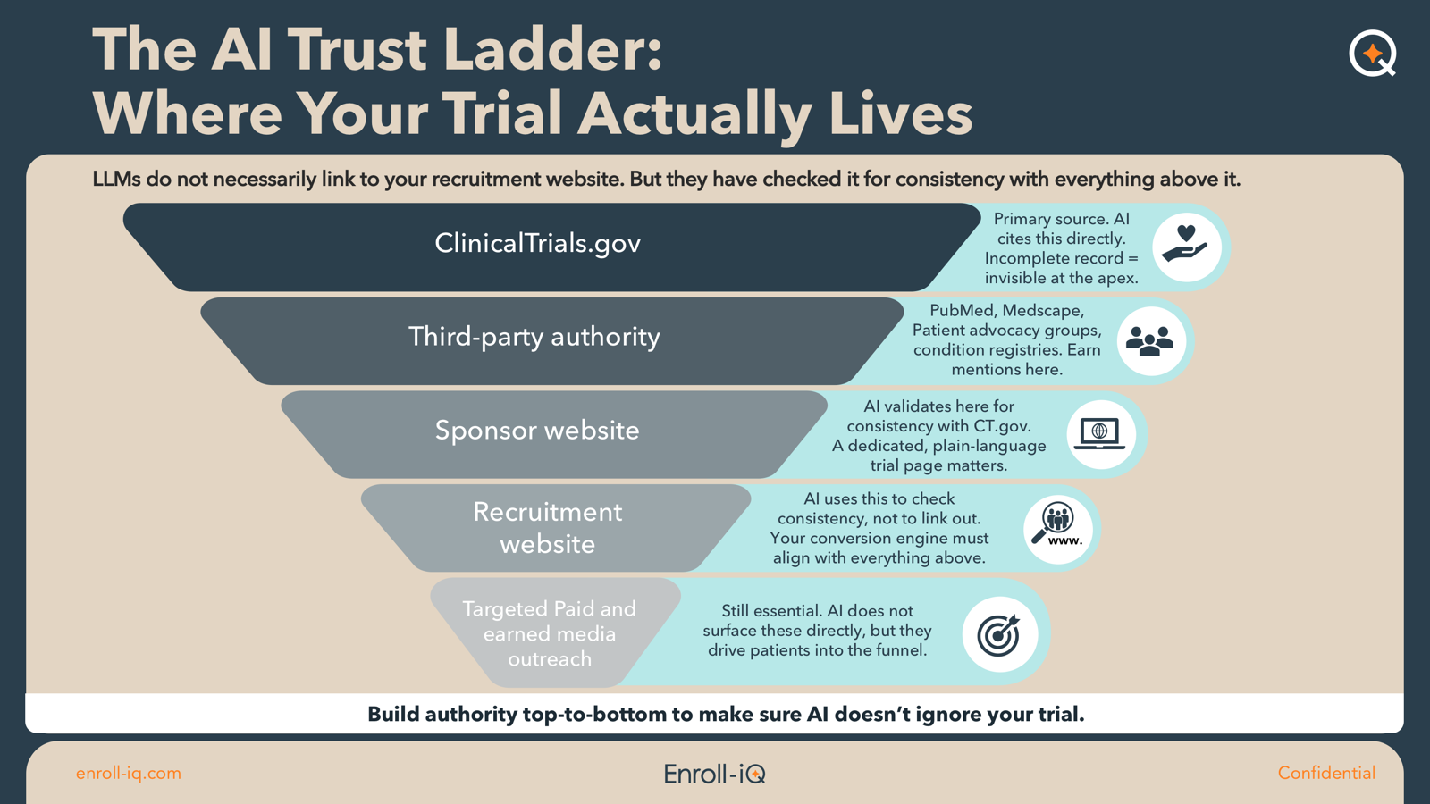 The AI Trust Ladder: where your trial actually lives